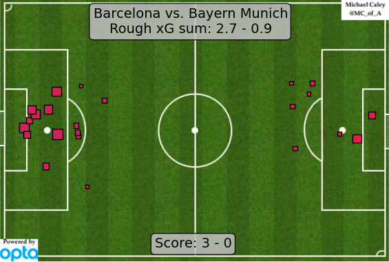 XG Map pertandingan Barcelona vs Munchen. Pada peta ini terlihat peluang-peluang yang dihasilkan Barcelona (kiri) dan Munchen (kanan). (sumber : https://twitter.com/MC_of_A/status/596058149750210560)