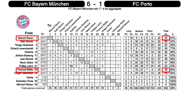 Statistik Pemain FC Bayern dalam Laga Kontra FC Porto