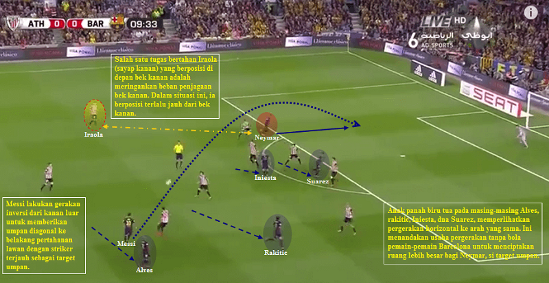 Fase ketiga permainan, yaitu fase penciptaan peluang. Salah satu skema reguler dalam fase ketiga serangan Barcelona.