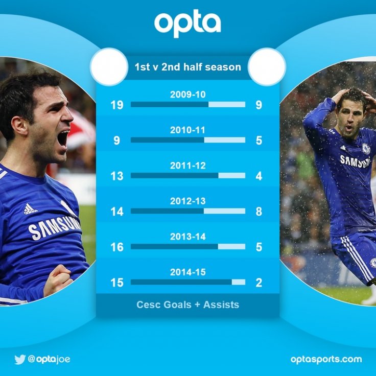 Statistik Cesc Fabregas pada paruh musim pertama dan kedua dalam enam tahun terakhir. Sumber: (twitter.com/OptaJoe)