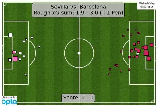 Sevilla vs Barcelona expected goal. Perhatikan jumlah tembakan, lokasi tembakan, dan dimensi kubus. Barcelona bukan hanya unggul dalam kuantiti melakukan tembakan. Mereka juga melakukannya dari lokasi-lokasi strategis di sekitar DZ 1, 2, atau 3. Dimensi kubus mengindikasikan besarnya peluang gol.