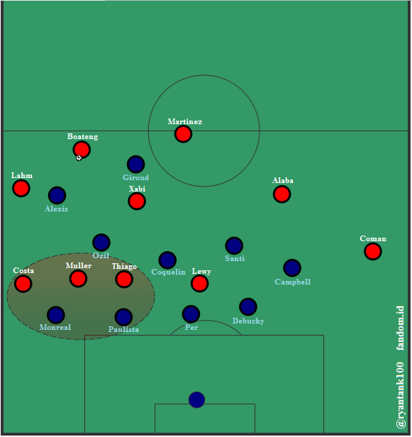 Grafik 1. Bayern meng-overload flank Arsenal. Dalam banyak pertandingan terdahulu skema ini dimanfaatkan Bayern dengan cara pemegang bola, Jerome Boateng, memberikan umpan pada pemain yang berada di channel (Muller) atau Xabi yang berada di half-space terdekat, untuk kemudian bola diprogresi ke zona 2 melalui umpan diagonal mengarah kepada pemain-pemain (Thiago Alcantara atau Robert Lewandowski) yang bergerak dari luar kotak 16. Skema ini juga digunakan Pep untuk memperbesar channel antara bek sayap dan bek tengah lawan. Superioritas jumlah 3v2 antara Costa, Muller, dan Thiago terhadap dua bek Arsenal memungkinkan Bayern untuk memecah kompaksi horizontal di antara dua bek Arsenal tersebut.