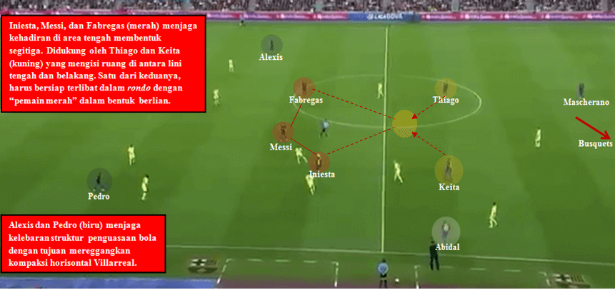 Struktur sirkulasi bola Barcelona 2012. Villarreal merebut penguasaan bola memanfaatkan kesalahan umpan 1-2 antara Andres Iniesta dan Lionel Messi.