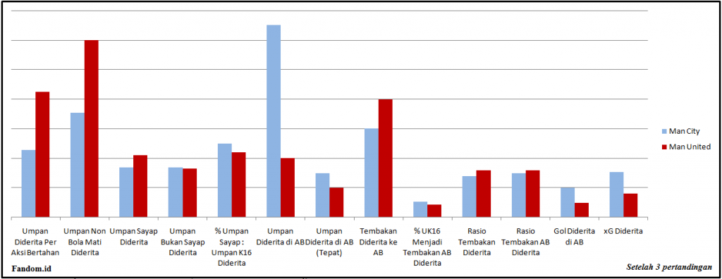 Statistik non-penguasaan bola.