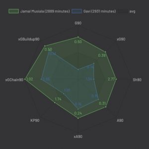 Gavi vs Jamal Musiala