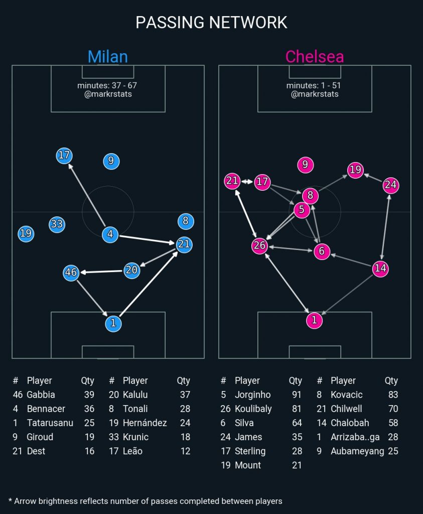 Passing network AC Milan vs Chelsea. (markstats)